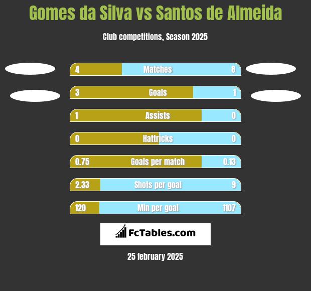 Gomes da Silva vs Santos de Almeida h2h player stats