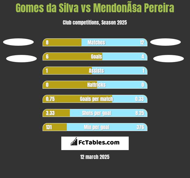 Gomes da Silva vs MendonÃ§a Pereira h2h player stats