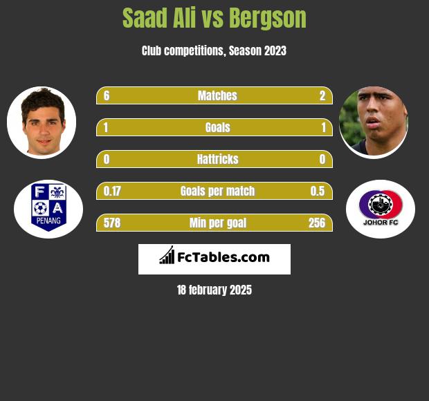 Saad Ali vs Bergson h2h player stats