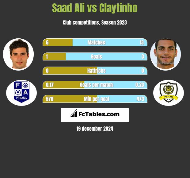 Saad Ali vs Claytinho h2h player stats