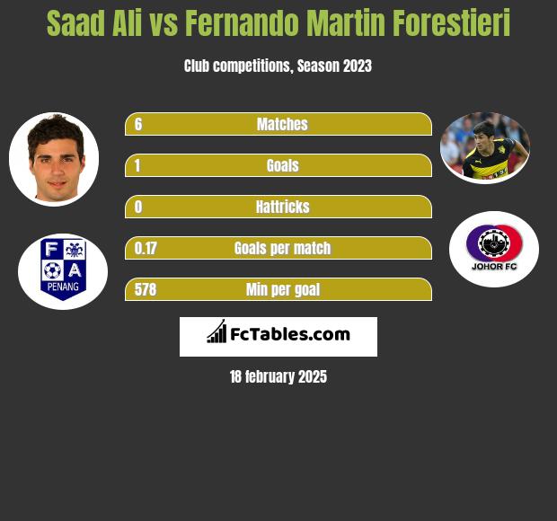 Saad Ali vs Fernando Martin Forestieri h2h player stats