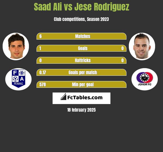 Saad Ali vs Jese Rodriguez h2h player stats