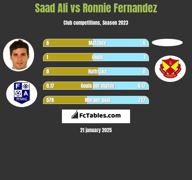 Saad Ali vs Ronnie Fernandez h2h player stats