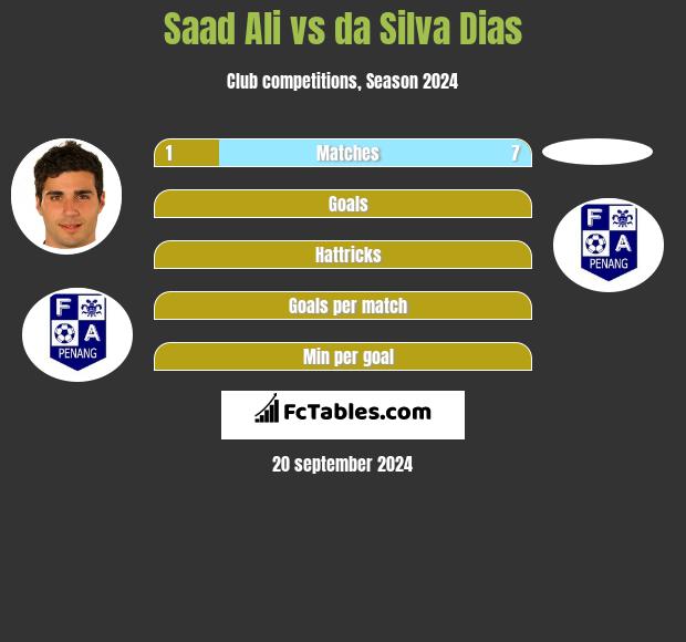 Saad Ali vs da Silva Dias h2h player stats