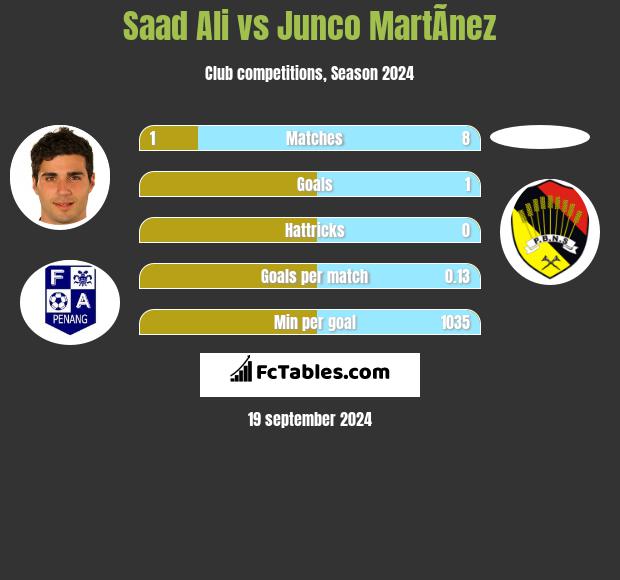 Saad Ali vs Junco MartÃ­nez h2h player stats