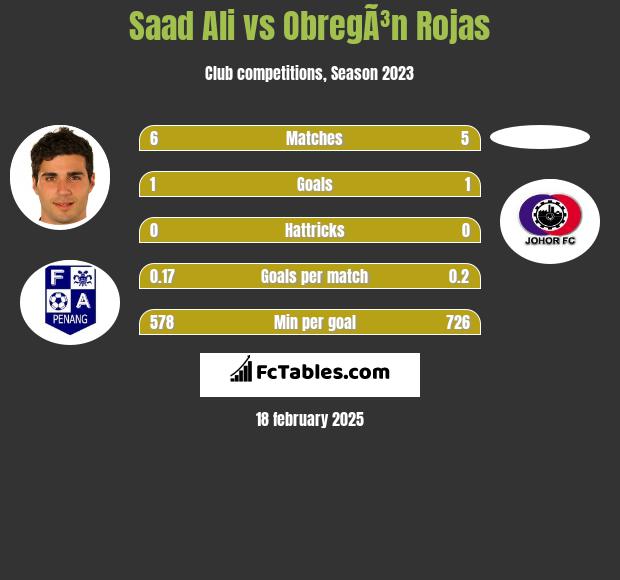 Saad Ali vs ObregÃ³n Rojas h2h player stats