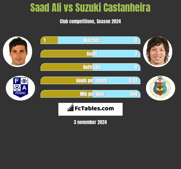 Saad Ali vs Suzuki Castanheira h2h player stats