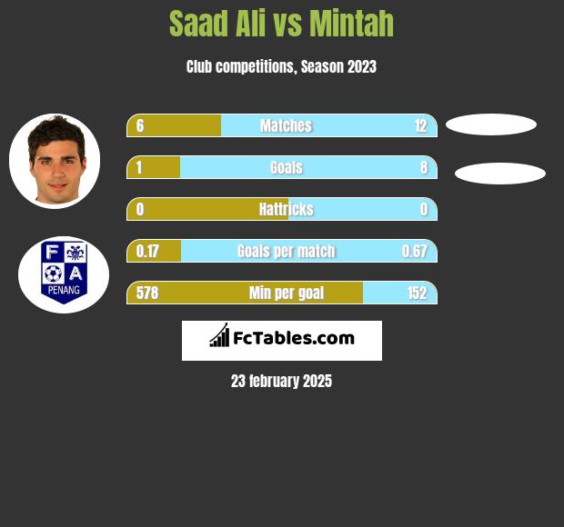 Saad Ali vs Mintah h2h player stats