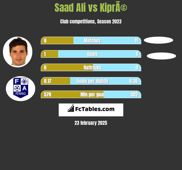 Saad Ali vs KiprÃ© h2h player stats