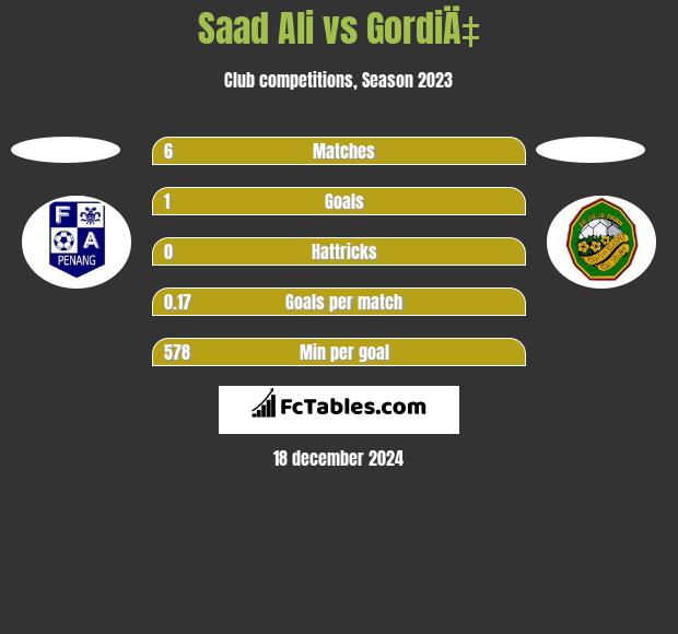 Saad Ali vs GordiÄ‡ h2h player stats