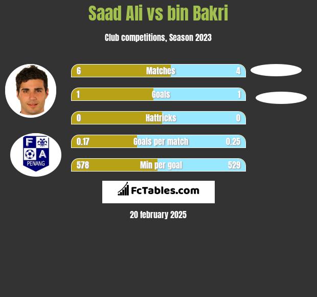 Saad Ali vs bin Bakri h2h player stats