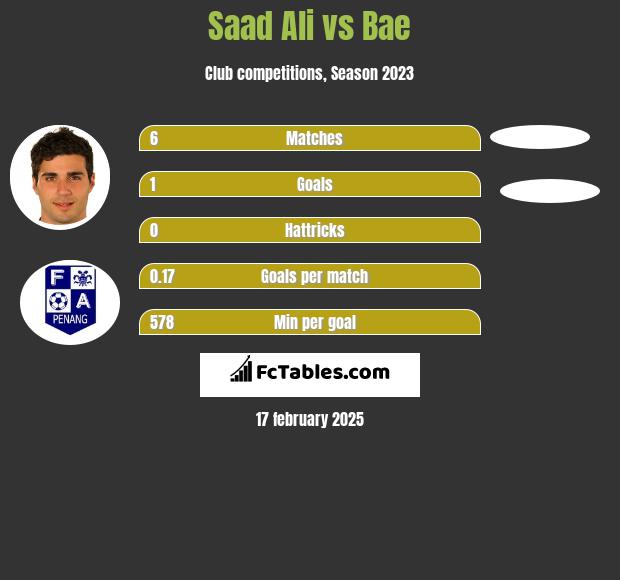 Saad Ali vs Bae h2h player stats