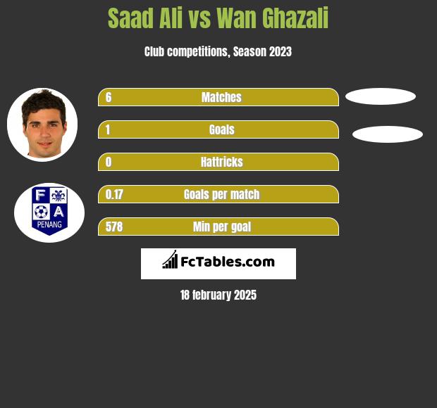 Saad Ali vs Wan Ghazali h2h player stats