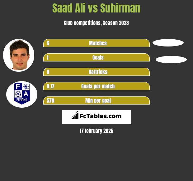 Saad Ali vs Suhirman h2h player stats