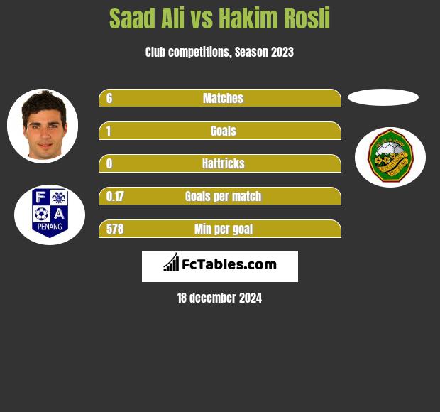 Saad Ali vs Hakim Rosli h2h player stats