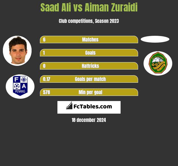 Saad Ali vs Aiman Zuraidi h2h player stats