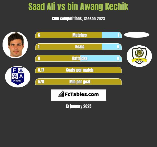 Saad Ali vs bin Awang Kechik h2h player stats