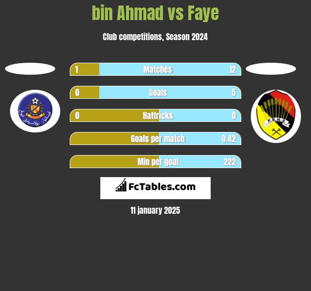 bin Ahmad vs Faye h2h player stats