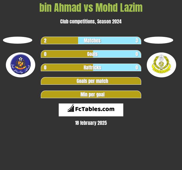 bin Ahmad vs Mohd Lazim h2h player stats