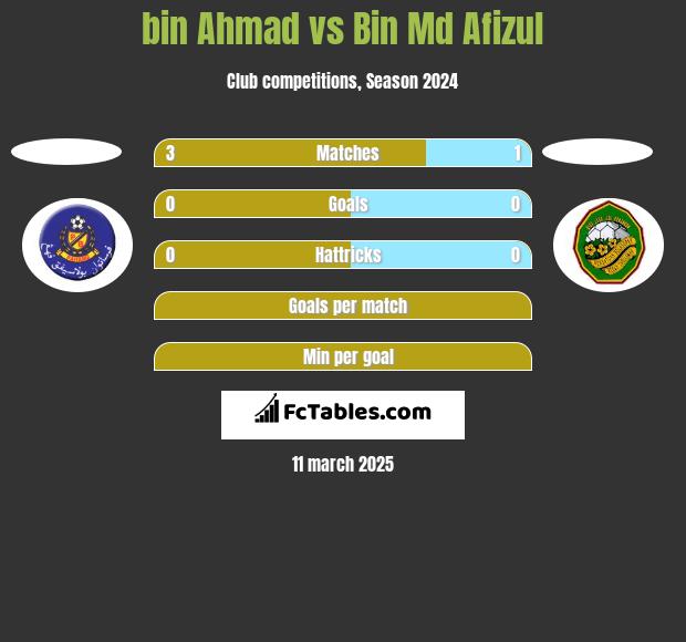 bin Ahmad vs Bin Md Afizul h2h player stats