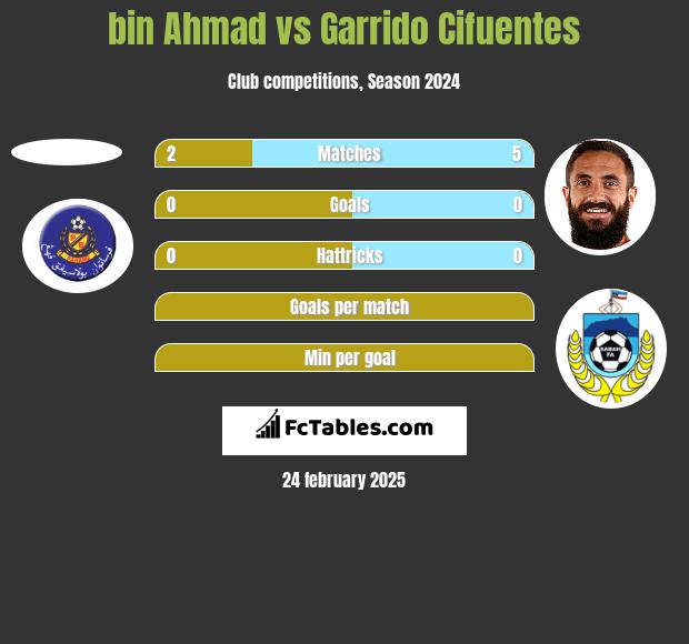 bin Ahmad vs Garrido Cifuentes h2h player stats