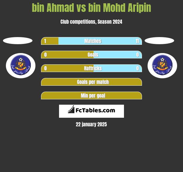 bin Ahmad vs bin Mohd Aripin h2h player stats