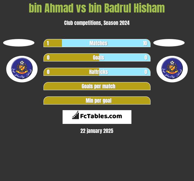 bin Ahmad vs bin Badrul Hisham h2h player stats