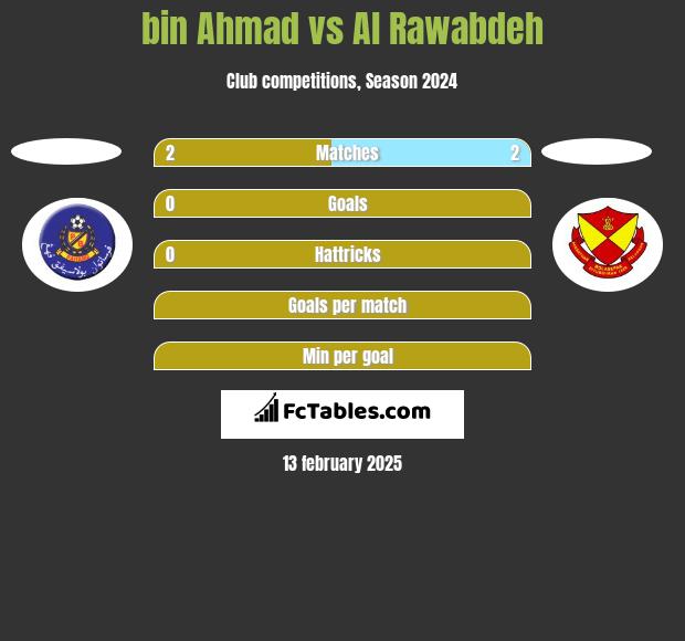 bin Ahmad vs Al Rawabdeh h2h player stats