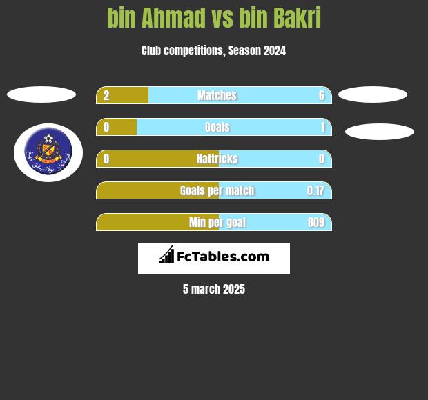 bin Ahmad vs bin Bakri h2h player stats