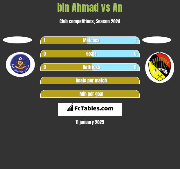 bin Ahmad vs An h2h player stats