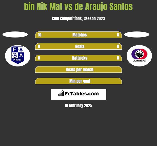 bin Nik Mat vs de Araujo Santos h2h player stats