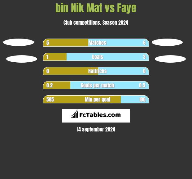 bin Nik Mat vs Faye h2h player stats