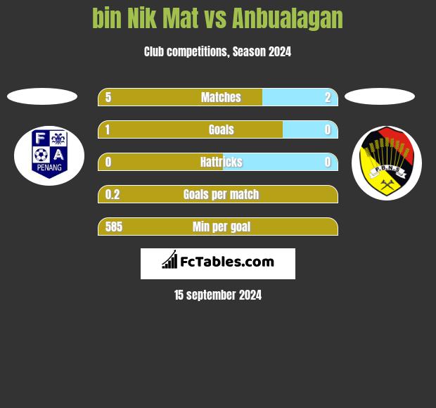 bin Nik Mat vs Anbualagan h2h player stats