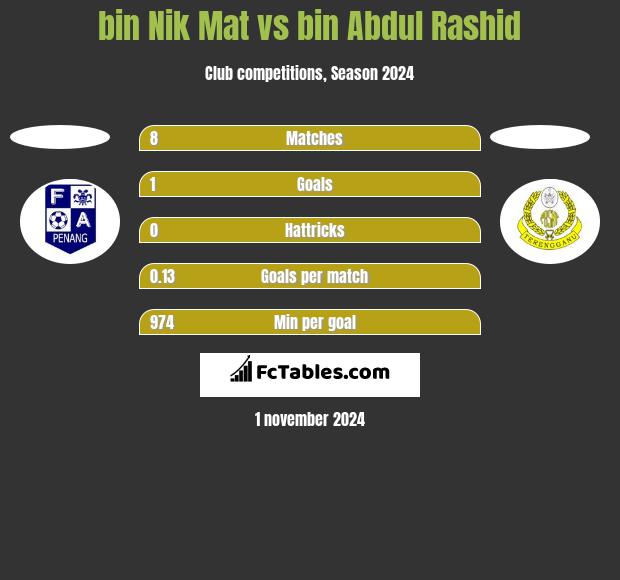 bin Nik Mat vs bin Abdul Rashid h2h player stats