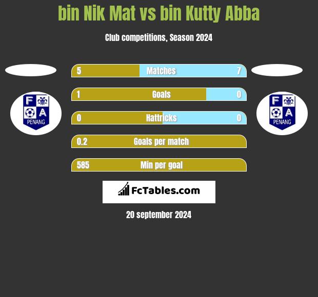 bin Nik Mat vs bin Kutty Abba h2h player stats