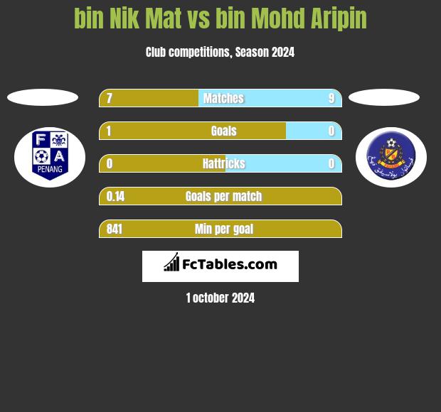 bin Nik Mat vs bin Mohd Aripin h2h player stats