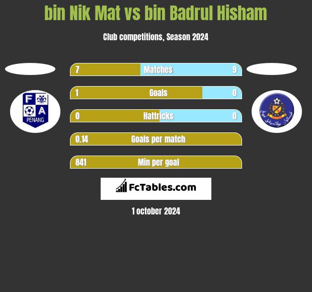 bin Nik Mat vs bin Badrul Hisham h2h player stats