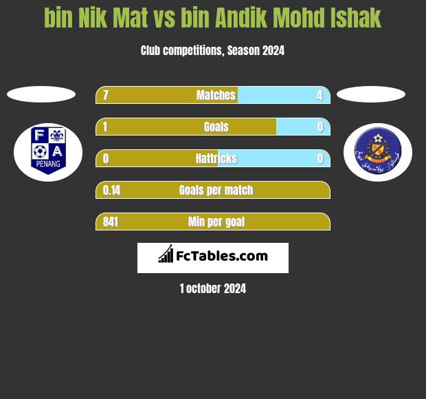 bin Nik Mat vs bin Andik Mohd Ishak h2h player stats