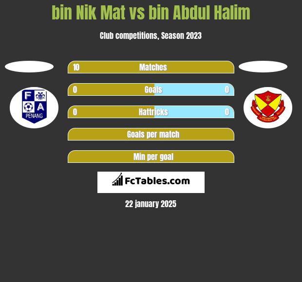 bin Nik Mat vs bin Abdul Halim h2h player stats