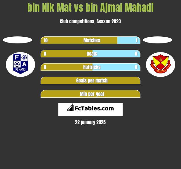 bin Nik Mat vs bin Ajmal Mahadi h2h player stats