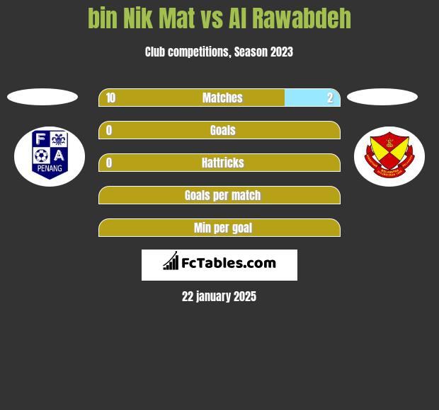 bin Nik Mat vs Al Rawabdeh h2h player stats