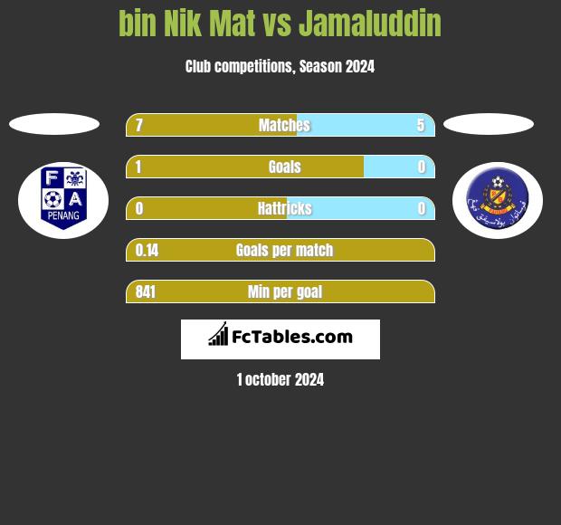 bin Nik Mat vs Jamaluddin h2h player stats