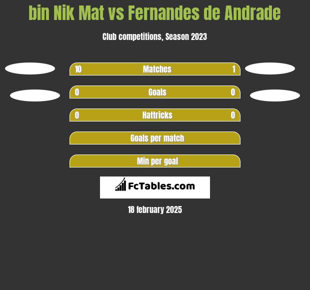 bin Nik Mat vs Fernandes de Andrade h2h player stats