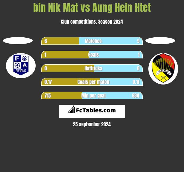 bin Nik Mat vs Aung Hein Htet h2h player stats