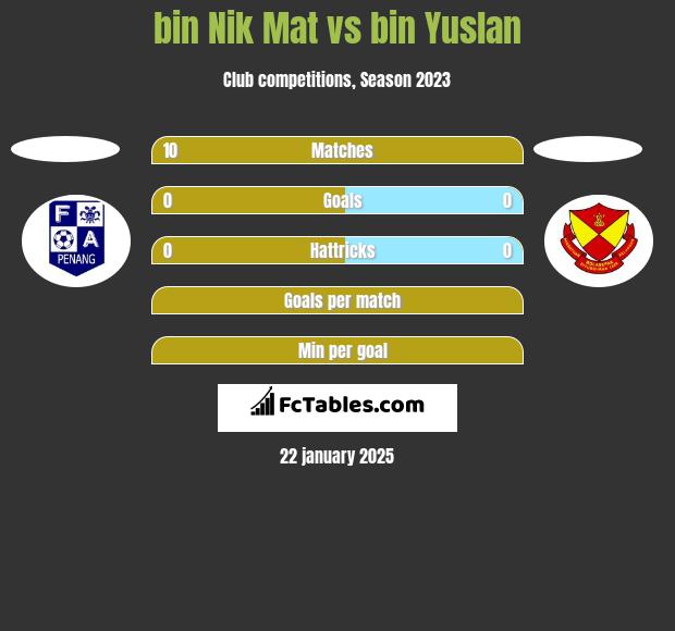 bin Nik Mat vs bin Yuslan h2h player stats