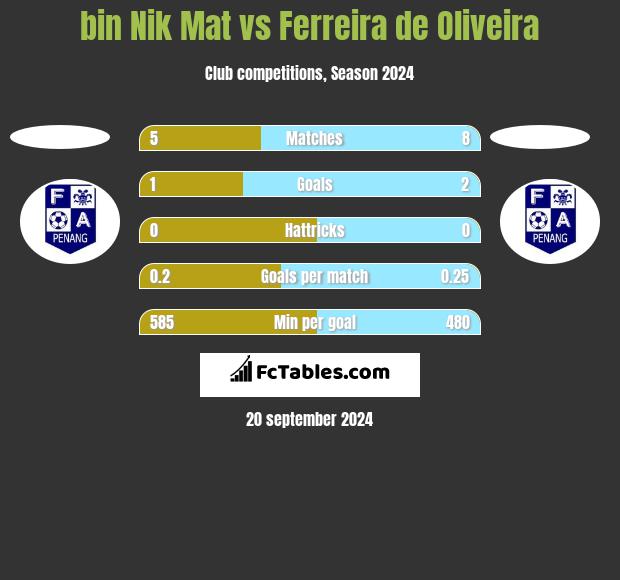 bin Nik Mat vs Ferreira de Oliveira h2h player stats