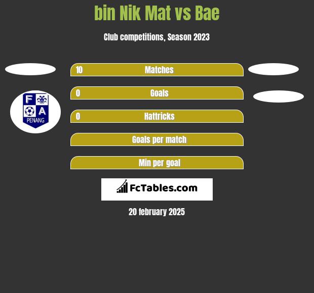 bin Nik Mat vs Bae h2h player stats