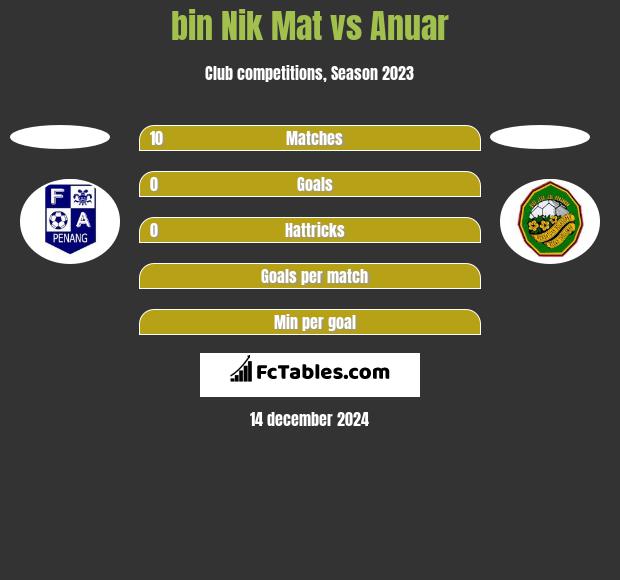 bin Nik Mat vs Anuar h2h player stats