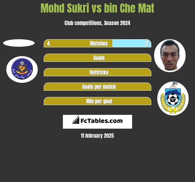 Mohd Sukri vs bin Che Mat h2h player stats