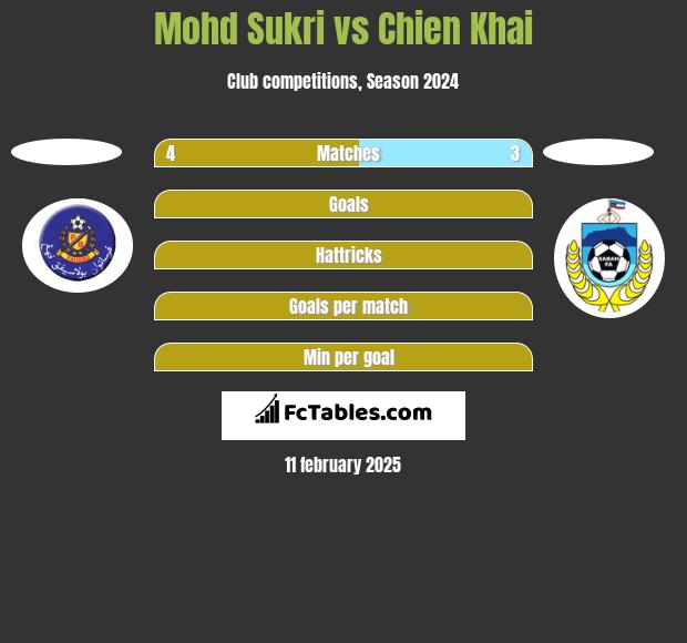 Mohd Sukri vs Chien Khai h2h player stats